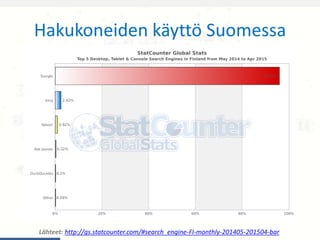 Hakukoneiden käyttö Suomessa
Lähteet: http://gs.statcounter.com/#search_engine-FI-monthly-201405-201504-bar
 
