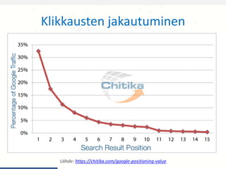 Klikkausten jakautuminen
Lähde: https://chitika.com/google-positioning-value
 