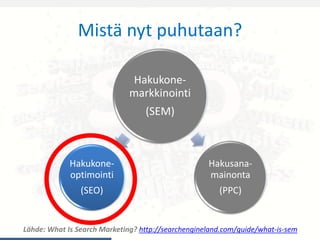 Mistä nyt puhutaan?
Hakukone-
markkinointi
(SEM)
Hakusana-
mainonta
(PPC)
Hakukone-
optimointi
(SEO)
Lähde: What Is Search Marketing? http://searchengineland.com/guide/what-is-sem
 