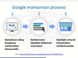 Google mainonnan prosessi
Lähde https://support.google.com/adwords/answer/1704410?hl=en
Mainoksesi näkyy
Googlessa
valitsemillasi
hakusanoilla
Kohdennetut
käyttäjät klikkaavat
mainostasi
Käyttäjät siirtyvät
haluamallesi
verkkosivustolle
1 2 3
 