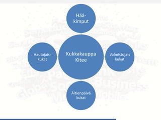 Kukkakauppa
Kitee
Hää-
kimput
Valmistujais
kukat
Äitienpäivä
kukat
Hautajais-
kukat
 