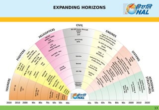 HAL Aircraft Presentation _Capability Building | PDF