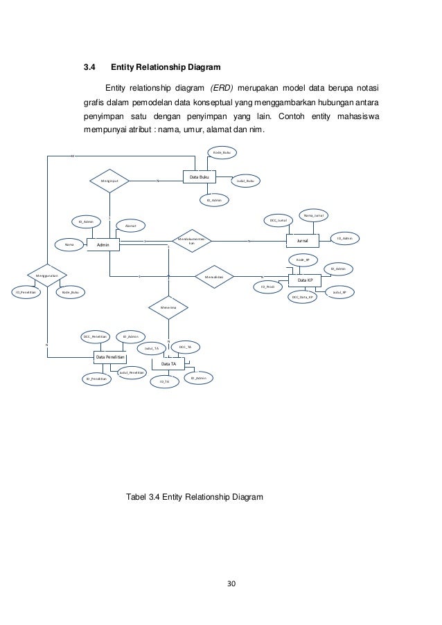BAB III - IV Laporan Kerja Praktek