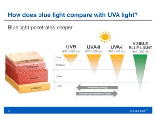 10
How does blue light compare with UVA light?
Blue light penetrates deeper
UVB
(280 – 320 nm)
UVA-II
(320 – 360 nm)
UVA-I
(360 – 400 nm)
VISIBLE
BLUE LIGHT
(400 – 700 nm)
 