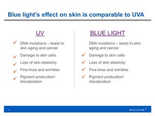 11
Blue light’s effect on skin is comparable to UVA
DNA mutations – leads to
skin aging and cancer
Damage to skin cells
Loss of skin elasticity
Fine lines and wrinkles
Pigment production/
discoloration
BLUE LIGHTUV
DNA mutations – leads to skin
aging and cancer
Damage to skin cells
Loss of skin elasticity
Fine lines and wrinkles
Pigment production/
discoloration










 