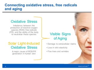12
Connecting oxidative stress, free radicals
and aging
Oxidative Stress
Imbalance between the
production of reactive oxygen
species (ROS) free radicals
(FR), and the ability of the body
to neutralize these species
Solar Light-Induced
Oxidative Stress
A major cause of ROS/FR
generation in human skin
Visible Signs
of Aging
• Damage to extracellular matrix
• Loss in skin elasticity
• Fine lines and wrinkles
 