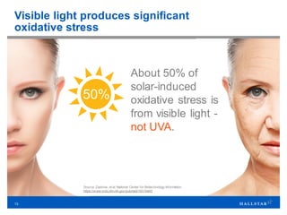13
Visible light produces significant
oxidative stress
About 50% of
solar-induced
oxidative stress is
from visible light -
not UVA.
50%
Source: Zastrow, et al. National Center for Biotechnology Information.
https://www.ncbi.nlm.nih.gov/pubmed/19319493
 