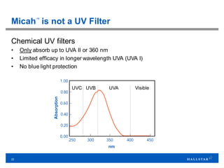 22
Micah™
is not a UV Filter
Chemical UV filters
• Only absorb up to UVA II or 360 nm
• Limited efficacy in longer wavelength UVA (UVA I)
• No blue light protection
 