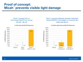 26
Proof of concept:
Micah™
prevents visible light damage
MicahTM
prevented 93% of
UVA-induced ROS/FR from forming
UVA (320 – 400 nm)
MicahTM
compound effectively prevented visible light-
induced ROS/FR in ALA-treated ex vivo porcine skin
Visible Light (630 nm)
 