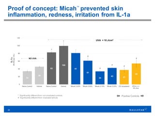 29
Proof of concept: Micah™
prevented skin
inflammation, redness, irritation from IL-1a
* Significantly differentfrom non-irradiated controls
# Significantly differentfrom irradiated vehicle
Positive Controls
 