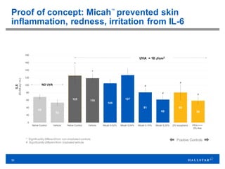 30
Proof of concept: Micah™
prevented skin
inflammation, redness, irritation from IL-6
* Significantly differentfrom non-irradiated controls
# Significantly differentfrom irradiated vehicle
Positive Controls
 