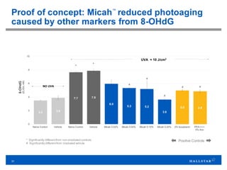 31
Proof of concept: Micah™
reduced photoaging
caused by other markers from 8-OHdG
* Significantly differentfrom non-irradiated controls
# Significantly differentfrom irradiated vehicle
Positive Controls
 