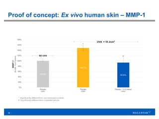 32
Proof of concept: Ex vivo human skin – MMP-1
* Significantly differentfrom non-irradiated controls
# Significantly differentfrom irradiated vehicle
 