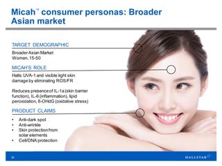 39
Micah™
consumer personas: Broader
Asian market
TARGET DEMOGRAPHIC
BroaderAsian Market
Women,15-50
MICAH’S ROLE
Halts UVA-1 and visible light skin
damage by eliminating ROS/FR
Reduces presenceof IL-1a(skin barrier
function), IL-6 (inflammation), lipid
peroxidation, 8-OHdG (oxidative stress)
PRODUCT CLAIMS
• Anti-dark spot
• Anti-wrinkle
• Skin protectionfrom
solar elements
• Cell/DNA protection
 