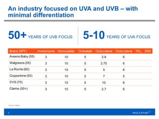 4
An industry focused on UVA and UVB – with
minimal differentiation
Source: Mintel
Brand (SPF) Avobenzone Homosalate Octisalate Octocrylene Octocrylene TiO2 ZNO
Aveeno Baby (55) 3 10 5 2.8 6
Walgreens (55) 3 10 5 2.75 6
La Roche (60) 3 15 5 5 6
Coppertone (50) 3 10 5 7 5
CVS (70) 3 15 5 10 6
Clarins (50+) 3 10 5 2.7 6
50+YEARS OF UVB FOCUS 5-10YEARS OF UVA FOCUS
Source: Mintel
 