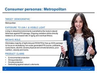 42
Consumer personas: Metropolitan
TARGET DEMOGRAPHIC
Metropolitan
EXPOSURE TO UVA-1 & VISIBLE LIGHT
Living in stressfulenvironments overwhelms the body’s natural
defenses againstFR damage.Ongoing oxidative stress directly
relates to an increased rate of aging and eventual illness.
PRODUCT CLAIMS
• Environmental protection
• Smog protection
• Smoke protection
• Defending against nature’s elements
MICAH’S ROLE
Eliminates majority of light-induced ROS/FR to free up AOX package
to focus on neutralizing non-solar generated FR (ozone, pollutants,
sunscreens,alcohol, severe physical and emotional stress,poor
nutrition, obesity and toxins.
 