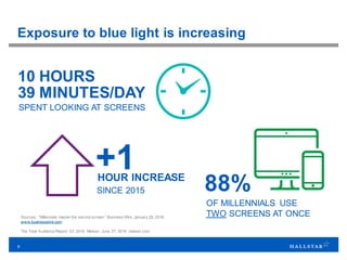 9
Exposure to blue light is increasing
10 HOURS
39 MINUTES/DAY
SPENT LOOKING AT SCREENS
SINCE 2015
HOUR INCREASE
+1
88%
OF MILLENNIALS USE
TWO SCREENS AT ONCESources: “Millennials master the second screen.” Business Wire. January 28, 2016.
www.businesswire.com
The Total Audience Report: Q1 2016. Nielsen. June 27, 2016. nielsen.com.
 