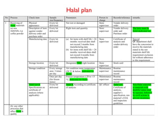 Halal plan
No   Process           Check item            Sample           Parameters                           Person in     Records/reference    remarks
                                             size/frequency                                        charge
1    Receiving of      Physical              Every lot        Not wet or damaged                   Store         Vendor delivery
     Halal materials   appearance            delivered                                             supervisor    order
     (a) raw           Description of item   Every lot        Right item and quantity              Store         Vendor delivery      The lorry must be
     materials, e.g    against vendor        delivered                                             supervisor    order and            Halal-dedicated too.
     coffee powder     delivery order and                                                                        Purchase order
                       purchase order
                       Manufacturing date    Every lot        (a) for items with shelf life < 24   Store         Certificate of       Special:
                                             delivered            months: received date shall      supervisor    analysis and         QC department shall
                                                                  not exceed 2 months from                       vendor delivery      have the concession to
                                                                  manufacturing date                             order                receive the materials
                                                              (b) for items with shelf life > 24                                      stated in the raw
                                                                  months: received dates shall                                        materials shelf life
                                                                  not exceed 4 months from                                            requirement exclusion
                                                                  manufacturing date                                                  list without adherence
                                                                                                                                      to this requirement
                       Storage location      Every lot        Designated Halal right location      Store         Stock card
                                             delivered                                             supervisor
                       Storage condition     Every storage    Air condition room temperature       Maintenance   Routine
                                             area: 3 times    (28 °C & below; dedicated for        supervisor    maintenance
                                             per day          Halal)                                             record
                                             Once per day     Freezer temperature (-20 to -13      Maintenance   Routine
                                             (for frozen      °C; dedicated for Halal)             supervisor    maintenance
                                             items)                                                              record
                       Halal cert &          Every lot        Halal & According to certificate     QC officer    Halal cert,          Non-Halal materials
                       Specifications on     delivered        of analysis                                        Certificate of       or materials with
                       certificate of                                                                            analysis,            doubtful status must
                       analysis (where                                                                           supplier’s           be rejected, followed
                       applicable)                                                                               specification, raw   by swift actions to
                                                                                                                 material’s COA       prevent recurrence
                                                                                                                 and inspection
                                                                                                                 guidelines
     (b) any other
     processes that
     affect Halal &
     quality
 