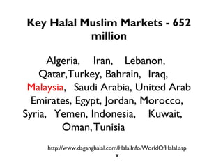 Key Halal Muslim Markets - 652
           million

      Algeria, Iran, Lebanon,
    Qatar,Turkey, Bahrain, Iraq,
 Malaysia, Saudi Arabia, United Arab
  Emirates, Egypt, Jordan, Morocco,
Syria, Yemen, Indonesia, Kuwait,
         Oman,Tunisia
     http://www.daganghalal.com/HalalInfo/WorldOfHalal.asp
                               x
 