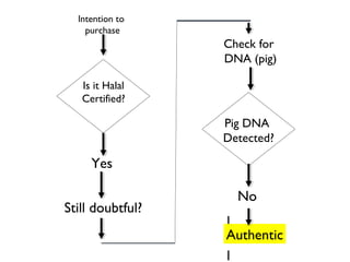 Intention to
    purchase
                  Check for
                  DNA (pig)

   Is it Halal
   Certified?

                  Pig DNA
                  Detected?

     Yes

                    No
Still doubtful?
                  l
                  Authentic
                  l
                  l
 