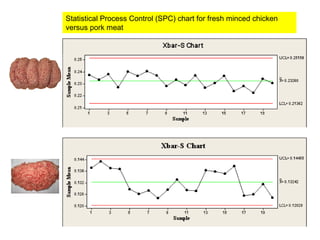 Statistical Process Control (SPC) chart for fresh minced chicken
versus pork meat
 