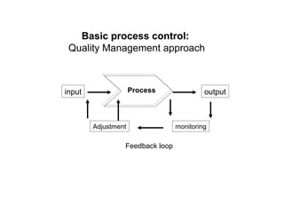 Basic process control:
 Quality Management approach



input                Process              output



        Adjustment               monitoring

                 Feedback loop
 