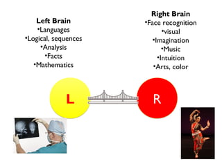 Right Brain
    Left Brain        •Face recognition
    •Languages               •visual
•Logical, sequences      •Imagination
     •Analysis               •Music
       •Facts              •Intuition
   •Mathematics          •Arts, color



             L          R
 