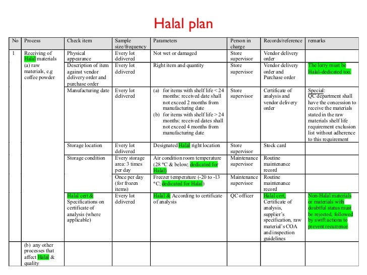 Halal Food Production and authentication