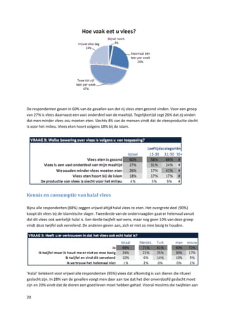 De respondenten geven in 60% van de gevallen aan dat zij vlees eten gezond vinden. Voor een groep
van 27% is vlees daarnaast een vast onderdeel van de maaltijd. Tegelijkertijd zegt 26% dat zij vinden
dat men minder vlees zou moeten eten. Slechts 4% van de mensen vindt dat de vleesproductie slecht
is voor het milieu. Vlees eten hoort volgens 18% bij de islam.




Kennis en consumptie van halal vlees

Bijna alle respondenten (88%) zeggen vrijwel altijd halal vlees te eten. Het overgrote deel (90%)
koopt dit vlees bij de islamitische slager. Tweederde van de ondervraagden gaat er helemaal vanuit
dat dit vlees ook werkelijk halal is. Een derde twijfelt wel eens, maar nog geen 10% van deze groep
vindt deze twijfel ook vervelend. De anderen geven aan, zich er niet zo mee bezig te houden.




‘Halal’ betekent voor vrijwel alle respondenten (95%) vlees dat afkomstig is van dieren die ritueel
geslacht zijn. In 28% van de gevallen voegt men daar aan toe dat het dier onverdoofd geslacht moet
zijn en 20% vindt dat de dieren een goed leven moet hebben gehad. Vooral moslims die twijfelen aan

20
 