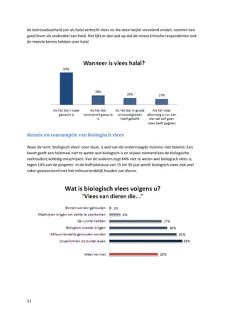 de betrouwbaarheid van als halal verkocht vlees en die deze twijfel vervelend vinden, noemen een
goed leven als onderdeel van halal. Het lijkt er dan ook op dat de meest kritische respondenten ook
de meeste kennis hebben over halal.




Kennis en consumptie van biologisch vlees

Waar de term ‘biologisch vlees’ voor staat, is veel van de ondervraagde moslims niet bekend. Een
kwart geeft aan helemaal niet te weten wat biologisch is en vrijwel niemand kan de biologische
veehouderij volledig omschrijven. Van de ouderen zegt 64% niet te weten wat biologisch vlees is,
tegen 14% van de jongeren. In de leeftijdsklasse van 15 tot 30 jaar wordt biologisch vlees ook veel
vaker geassocieerd met het milieuvriendelijk houden van dieren.




21
 