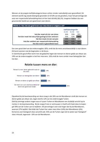 Mensen uit de jongste leeftijdscategorie kiezer echter minder nadrukkelijk voor gezondheid. Dit
element wordt nog steeds belangrijk gevonden (in 67,8% van de gevallen), maar het percentage dat
voor een respectvolle behandeling kiest zit hier heel dichtbij (66,1%). Jongeren hebben dus een
gevarieerder beeld van een goed leven voor dieren.




Een zeer groot deel van de ondervraagden, 82%, vindt dat de mens verantwoordelijk is voor dieren.
Dit komt overeen met de beginselen in de Koran.
In islamitische geschriften komt men de gedachte tegen dat mensen en dieren gelijk aan elkaar zijn.
19% van de ondervraagden is het hier mee eens. 16% vindt de mens zonder meer belangrijker dan
het dier.




Opvallend bij de beantwoording van deze vraag is dat 26% van de Marokkanen vindt dat mensen en
dieren gelijk aan elkaar zijn, tegen slechts 12% van de ondervraagde Turken.
Ook bij sommige andere vragen was er tussen Turken en Marokkanen een duidelijk verschil op te
merken in de beantwoording. Bij de vraag of men er vertrouwen in heeft echt halal vlees te kopen
gaf 39% van de Turken aan te twijfelen. Dit percentage is een stuk hoger dan bij de Marokkanen,
waarvan 27% twijfelt. Ook blijkt dat Turken hier vaker mee zitten (14%) dan Marokkanen (6%).
De kennis over biologisch vlees verschilt ook: 35% van de Turken zegt niet te weten wat ‘biologisch’
vlees inhoudt, tegenover 16% van de Marokkanen.




23
 