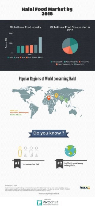 HalalFood
2018
Popular Regions of World consuming Halal
North Africa (Mena Region)
South & S.E Asia
__- -
I
"
o 0 00
1 in 4 consumes Hoiol Food Halal food is served in many
outlets globally
Reference Links
http://www.aranca.comlknowledge-center/market-bytes/154-global-halal-food-industry-on-the-rise-infographic
http://www.emirates247.comlbusiness/global-halal-food-market-to-reach-1-6-trillion-by-2018-2014-08-11-1.559037
http://halalfocus.netlstate-of-global-islamic-economy-report-indicator -201420151
WNW.myeverythinghalal.co.uk
 