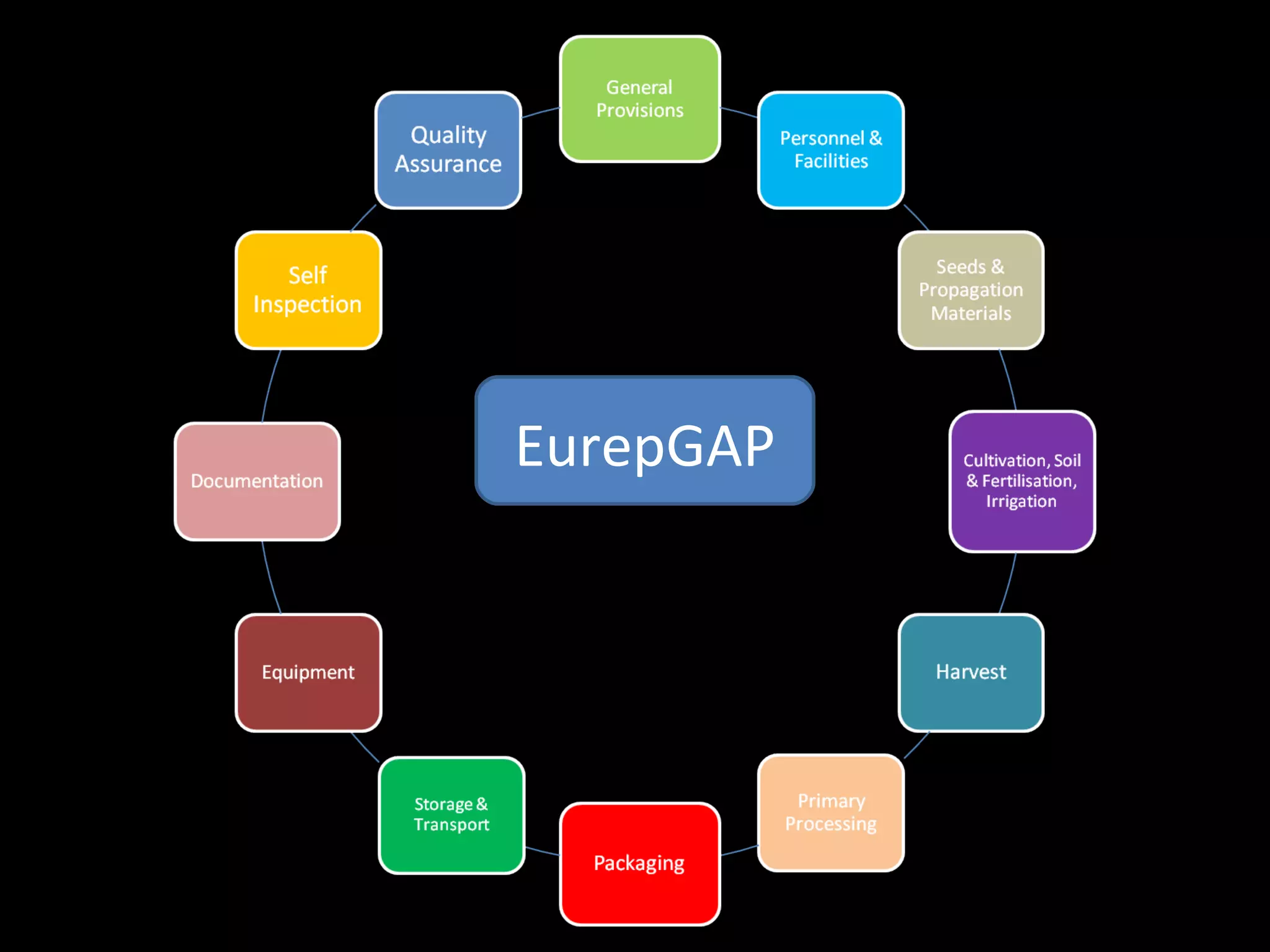 EurepGAP 