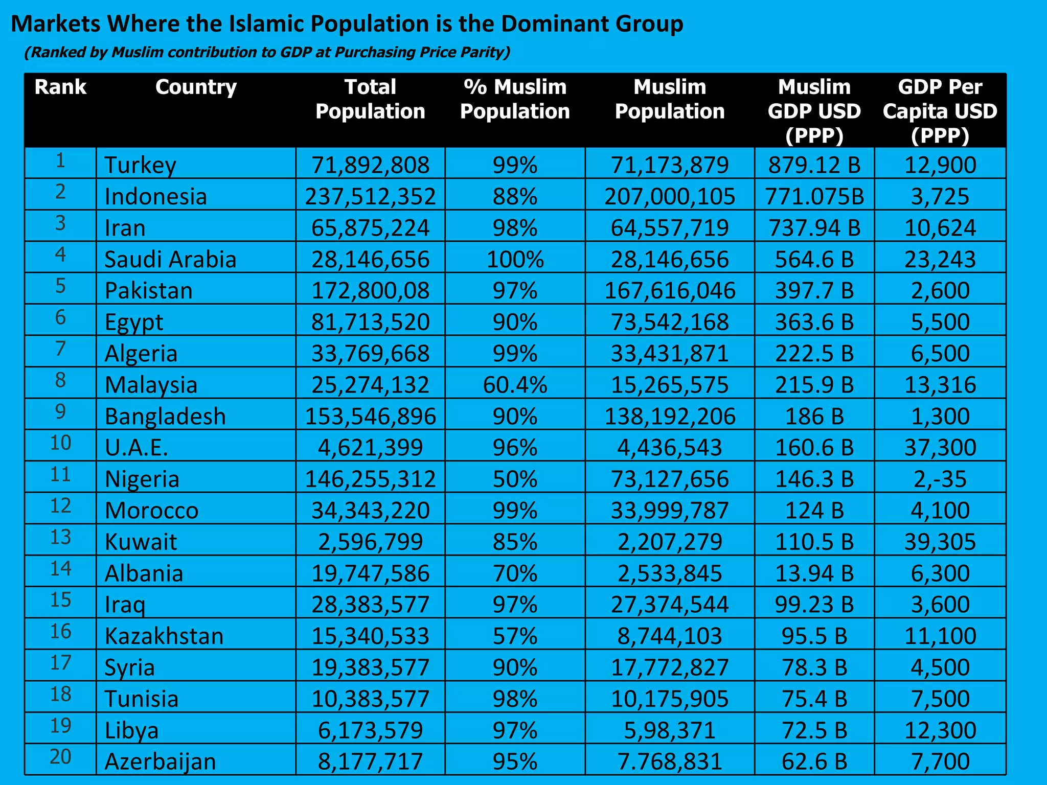 (Ranked by Muslim contribution to GDP at Purchasing Price Parity) Markets Where the Islamic Population is the Dominant Group  Rank Country Total Population % Muslim Population Muslim Population Muslim GDP USD (PPP) GDP Per Capita USD (PPP) 1 Turkey 71,892,808 99% 71,173,879 879.12 B 12,900 2 Indonesia 237,512,352 88% 207,000,105 771.075B 3,725 3 Iran 65,875,224 98% 64,557,719 737.94 B 10,624 4 Saudi Arabia 28,146,656 100% 28,146,656 564.6 B 23,243 5 Pakistan 172,800,08 97% 167,616,046 397.7 B 2,600 6 Egypt 81,713,520 90% 73,542,168 363.6 B 5,500 7 Algeria 33,769,668 99% 33,431,871 222.5 B 6,500 8 Malaysia 25,274,132 60.4% 15,265,575 215.9 B 13,316 9 Bangladesh 153,546,896 90% 138,192,206 186 B 1,300 10 U.A.E. 4,621,399 96% 4,436,543 160.6 B 37,300 11 Nigeria 146,255,312 50% 73,127,656 146.3 B 2,-35 12 Morocco 34,343,220 99% 33,999,787 124 B 4,100 13 Kuwait 2,596,799 85% 2,207,279 110.5 B 39,305 14 Albania 19,747,586 70% 2,533,845 13.94 B 6,300 15 Iraq 28,383,577 97% 27,374,544 99.23 B 3,600 16 Kazakhstan 15,340,533 57% 8,744,103 95.5 B 11,100 17 Syria 19,383,577 90% 17,772,827 78.3 B 4,500 18 Tunisia 10,383,577 98% 10,175,905 75.4 B 7,500 19 Libya 6,173,579 97% 5,98,371 72.5 B 12,300 20 Azerbaijan 8,177,717 95% 7.768,831 62.6 B 7,700 