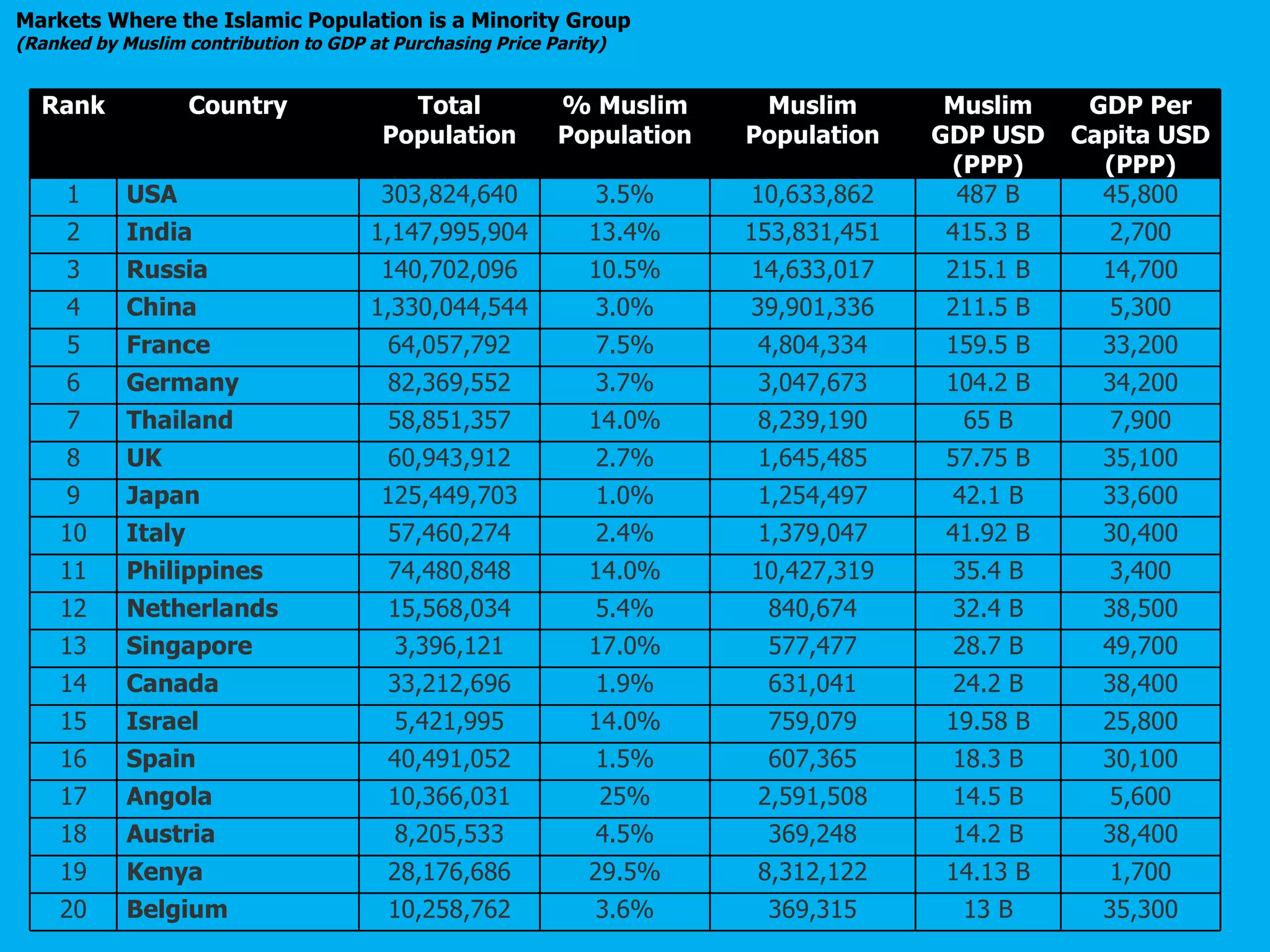 Markets Where the Islamic Population is a Minority Group (Ranked by Muslim contribution to GDP at Purchasing Price Parity) Rank Country Total Population % Muslim Population Muslim Population Muslim GDP USD (PPP) GDP Per Capita USD (PPP) 1 USA 303,824,640 3.5% 10,633,862 487 B 45,800 2 India 1,147,995,904 13.4% 153,831,451 415.3 B 2,700 3 Russia 140,702,096 10.5% 14,633,017 215.1 B 14,700 4 China 1,330,044,544 3.0% 39,901,336 211.5 B 5,300 5 France 64,057,792 7.5% 4,804,334 159.5 B 33,200 6 Germany 82,369,552 3.7% 3,047,673 104.2 B 34,200 7 Thailand 58,851,357 14.0% 8,239,190 65 B 7,900 8 UK 60,943,912 2.7% 1,645,485 57.75 B 35,100 9 Japan 125,449,703 1.0% 1,254,497 42.1 B 33,600 10 Italy 57,460,274 2.4% 1,379,047 41.92 B 30,400 11 Philippines 74,480,848 14.0% 10,427,319 35.4 B 3,400 12 Netherlands 15,568,034 5.4% 840,674 32.4 B 38,500 13 Singapore 3,396,121 17.0% 577,477 28.7 B 49,700 14 Canada 33,212,696 1.9% 631,041 24.2 B 38,400 15 Israel 5,421,995 14.0% 759,079 19.58 B 25,800 16 Spain 40,491,052 1.5% 607,365 18.3 B 30,100 17 Angola 10,366,031 25% 2,591,508 14.5 B 5,600 18 Austria 8,205,533 4.5% 369,248 14.2 B 38,400 19 Kenya 28,176,686 29.5% 8,312,122 14.13 B 1,700 20 Belgium 10,258,762 3.6% 369,315 13 B 35,300 