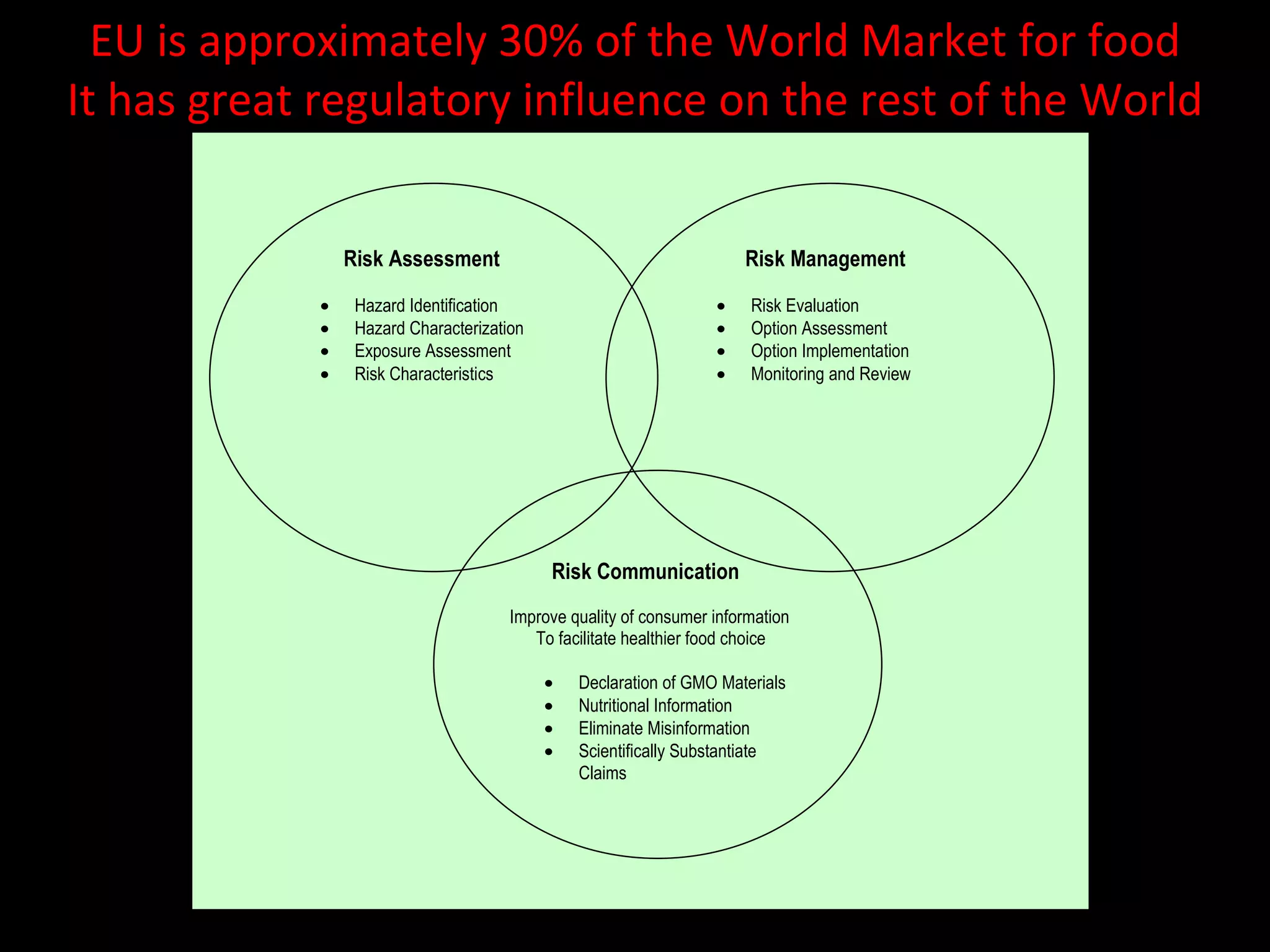 EU is approximately 30% of the World Market for food It has great regulatory influence on the rest of the World 