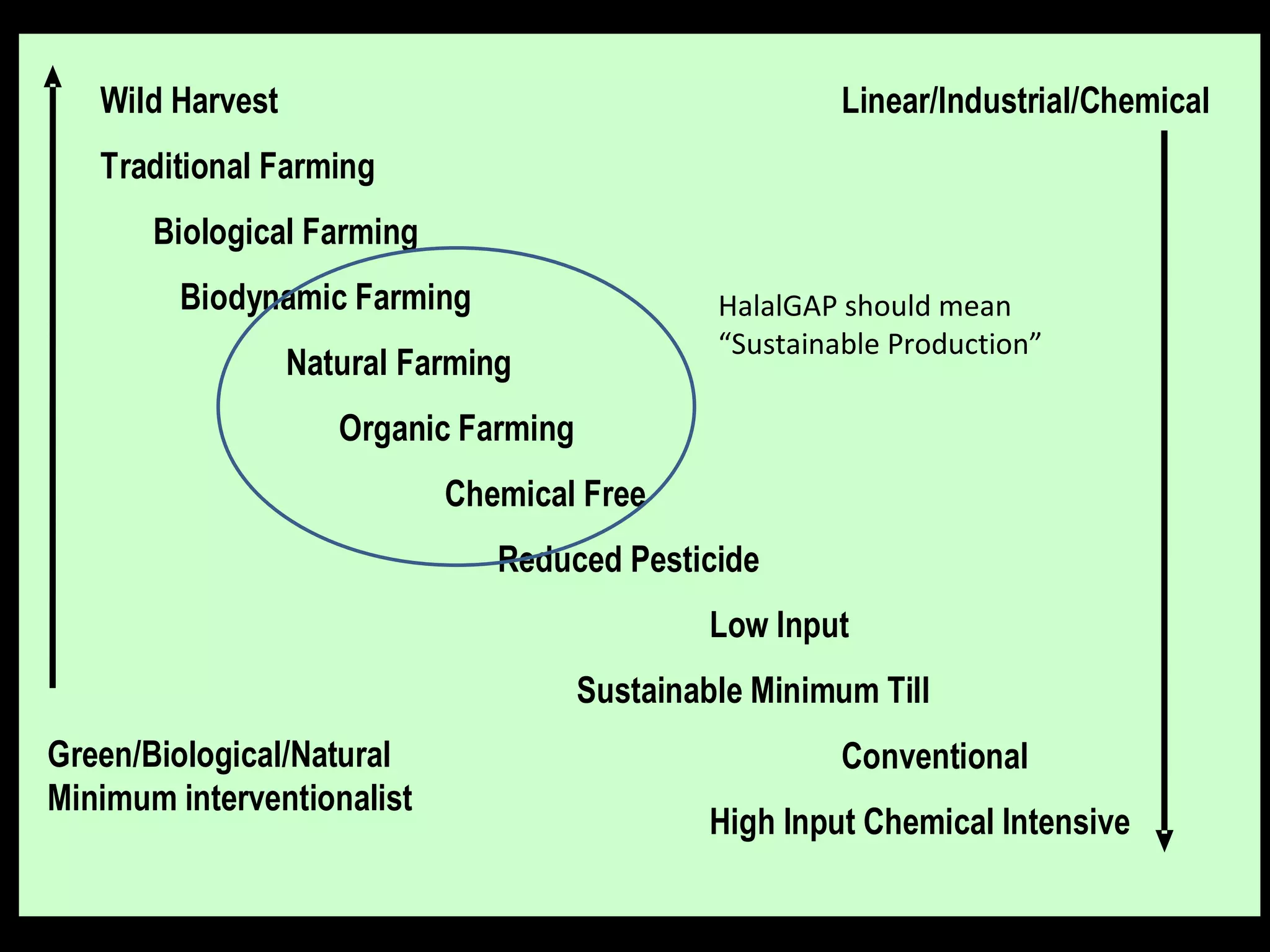 HalalGAP should mean  “ Sustainable Production” 