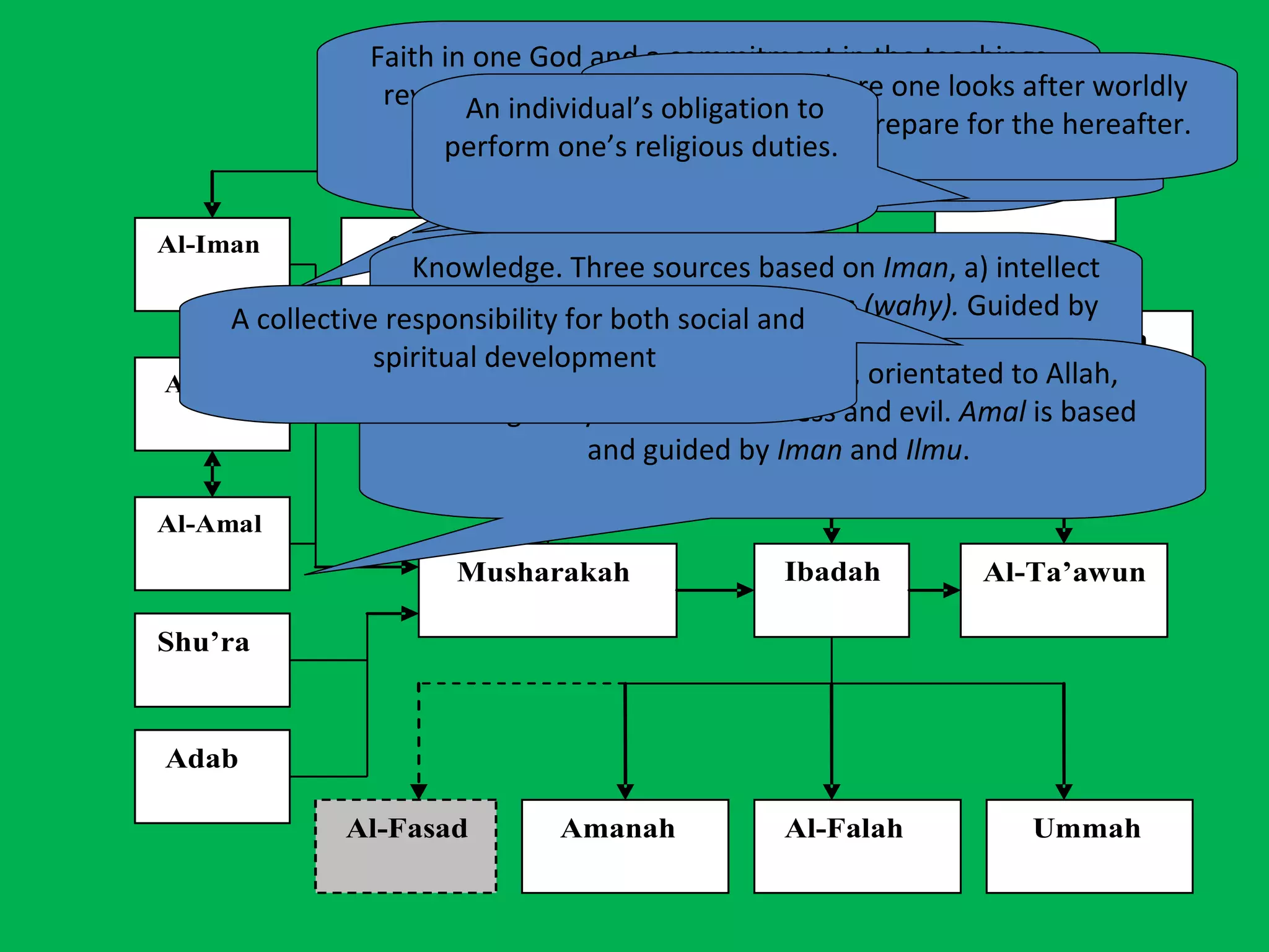 Faith in one God and a commitment in the teachings revealed by God and His Messengers . Iman  affects our world view and daily practices. Knowledge. Three sources based on  Iman , a) intellect  (‘aql),  experiences and revelations  (wahy).  Guided by  Iman.   Work and deeds, pious practice, orientated to Allah, turning away from all weakness and evil.  Amal  is based and guided by  Iman  and  Ilmu .  The path shown by Allah (SWT). The divine law.  A holistic life where one looks after worldly comforts and also prepare for the hereafter.  An individual’s obligation to perform one’s religious duties.  A collective responsibility for both social and spiritual development  