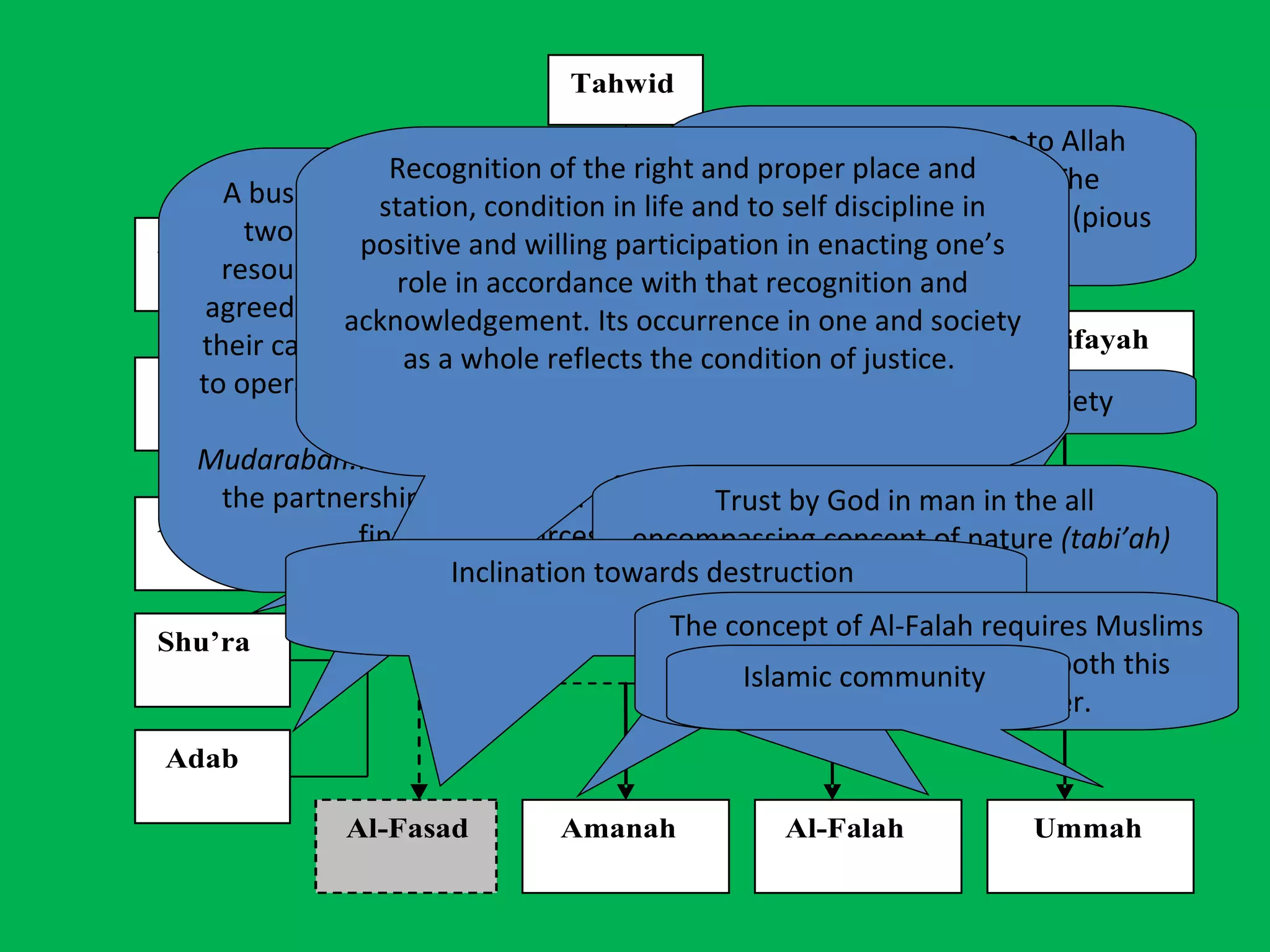 Mutual consent  A business partnership;a)  Shirkah:  where two or more individuals pool financial resources and share profit and loss on an agreed ratio and held liable to the extent of their capital,b ) Syari’ah:  each partner is able to operate other businesses, independent of the principal businessc)  Mudarabah: Partnership where one manages the partnership and another supplies the financial resources.  Worship. Relates man to Allah through spiritual acts. The manifestation of  Amal salih  (pious actions).  Piety  Recognition of the right and proper place and station, condition in life and to self discipline in positive and willing participation in enacting one’s role in accordance with that recognition and acknowledgement. Its occurrence in one and society as a whole reflects the condition of justice.  Trust by God in man in the all encompassing concept of nature  (tabi’ah)   Inclination towards destruction  The concept of Al-Falah requires Muslims to win and be successful in both this world and the hereafter.  Islamic community  