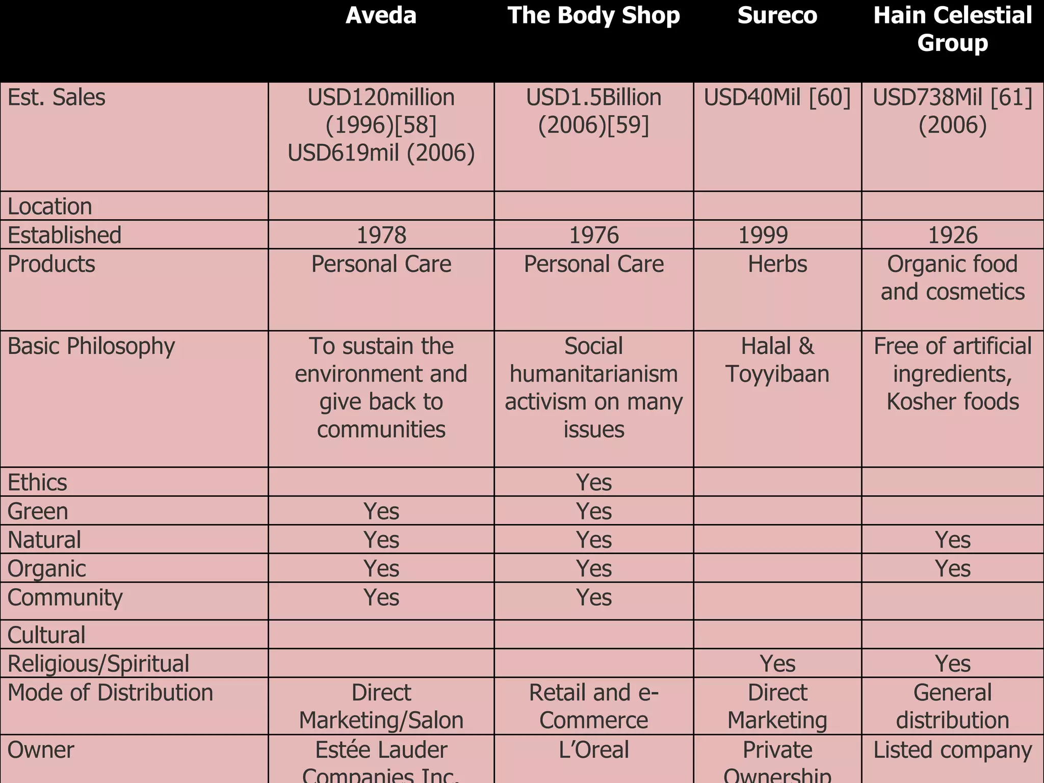 Aveda The Body Shop Sureco Hain Celestial Group Est. Sales USD120million (1996)[58] USD619mil (2006) USD1.5Billion (2006)[59] USD40Mil [60] USD738Mil [61] (2006) Location Established 1978 1976 1999 1926 Products Personal Care Personal Care Herbs Organic food and cosmetics Basic Philosophy To sustain the environment and give back to communities Social humanitarianism activism on many issues Halal & Toyyibaan Free of artificial ingredients, Kosher foods Ethics Yes Green Yes Yes Natural Yes Yes Yes Organic Yes Yes Yes Community Yes Yes Cultural Religious/Spiritual Yes Yes Mode of Distribution Direct Marketing/Salon Retail and e-Commerce Direct Marketing General distribution Owner Estée Lauder Companies Inc. L’Oreal Private Ownership Listed company 