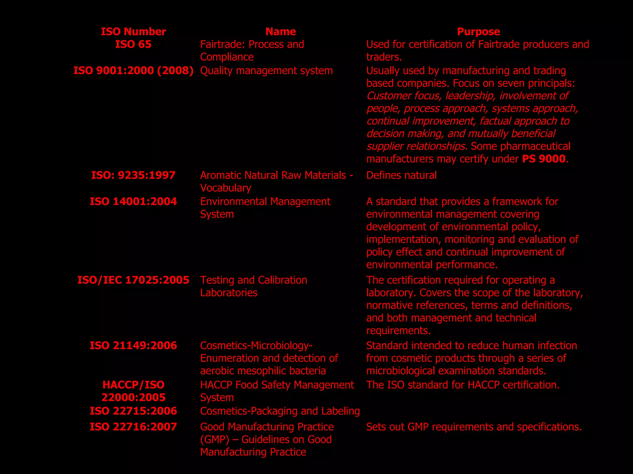 ISO Number Name Purpose ISO 65 Fairtrade: Process and  Compliance Used for certification of Fairtrade producers and traders. ISO 9001:2000 (2008) Quality management system Usually used by manufacturing and trading based companies. Focus on seven principals:  Customer focus, leadership, involvement of people, process approach, systems approach, continual improvement, factual approach to decision making, and mutually beneficial supplier relationships.  Some pharmaceutical manufacturers may certify under  PS 9000 . ISO: 9235:1997 Aromatic Natural Raw Materials - Vocabulary  Defines natural ISO 14001:2004 Environmental Management System A standard that provides a framework for environmental management covering development of environmental policy, implementation, monitoring and evaluation of policy effect and continual improvement of environmental performance.  ISO/IEC 17025:2005 Testing and Calibration Laboratories The certification required for operating a laboratory. Covers the scope of the laboratory, normative references, terms and definitions, and both management and technical requirements. ISO 21149:2006 Cosmetics-Microbiology-Enumeration and detection of aerobic mesophilic bacteria Standard intended to reduce human infection from cosmetic products through a series of microbiological examination standards. HACCP/ISO 22000:2005 HACCP Food Safety Management System The ISO standard for HACCP certification. ISO 22715:2006 Cosmetics-Packaging and Labeling ISO 22716:2007 Good Manufacturing Practice (GMP) – Guidelines on Good Manufacturing Practice Sets out GMP requirements and specifications.  