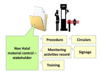 Non Halal
material control –
stakeholder
Procedure
Monitoring
activities record
Circulars
Signage
Training
 