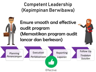 Competent Leadership
(Kepimpinan Berwibawa)
Ensure smooth and effective
audit program
(Memastikan program audit
lancar dan berkesan)
Planning
Perancangan
Execution
Perlaksanaan
Reporting
Laporan
Follow Up
Tindakan
Susulan
 