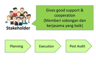 Stakeholder
Gives good support &
cooperation
(Memberi sokongan dan
kerjasama yang baik)
Planning Execution Post Audit
 