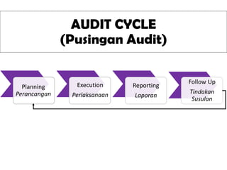 AUDIT CYCLE
(Pusingan Audit)
Planning
Perancangan
Execution
Perlaksanaan
Reporting
Laporan
Follow Up
Tindakan
Susulan
 