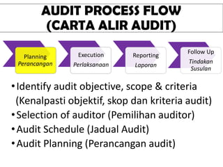Planning
Perancangan
Execution
Perlaksanaan
Reporting
Laporan
Follow Up
Tindakan
Susulan
•Identify audit objective, scope & criteria
(Kenalpasti objektif, skop dan kriteria audit)
•Selection of auditor (Pemilihan auditor)
•Audit Schedule (Jadual Audit)
•Audit Planning (Perancangan audit)
AUDIT PROCESS FLOW
(CARTA ALIR AUDIT)
 