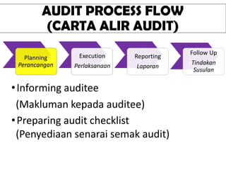 Planning
Perancangan
Execution
Perlaksanaan
Reporting
Laporan
Follow Up
Tindakan
Susulan
•Informing auditee
(Makluman kepada auditee)
•Preparing audit checklist
(Penyediaan senarai semak audit)
AUDIT PROCESS FLOW
(CARTA ALIR AUDIT)
 