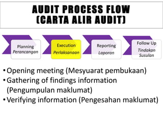 AUDIT PROCESS FLOW
(CARTA ALIR AUDIT)
Planning
Perancangan
Execution
Perlaksanaan
Reporting
Laporan
Follow Up
Tindakan
Susulan
•Opening meeting (Mesyuarat pembukaan)
•Gathering of findings information
(Pengumpulan maklumat)
•Verifying information (Pengesahan maklumat)
 