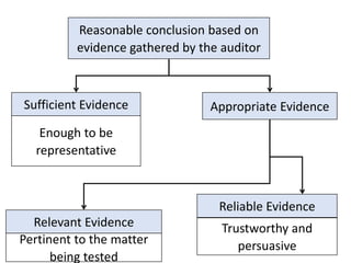 Reasonable conclusion based on
evidence gathered by the auditor
Reliable Evidence
Trustworthy and
persuasive
Relevant Evidence
Pertinent to the matter
being tested
Appropriate EvidenceSufficient Evidence
Enough to be
representative
 
