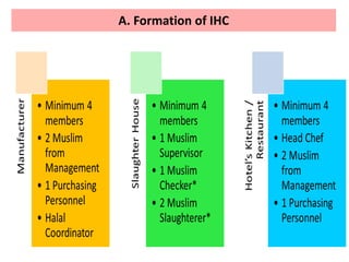 A. Formation of IHC
 